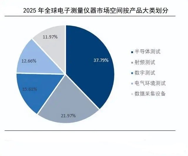 市场分析报告公司:2025年全球电子测量仪器行业市场规模将达到172.4亿美元